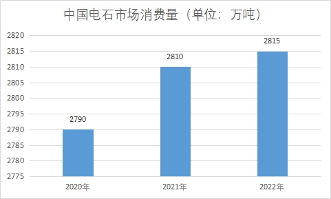 市場消費量
