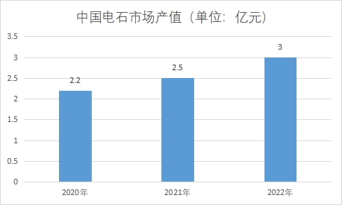 市場產(chǎn)值