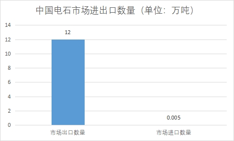市場進出口數(shù)量