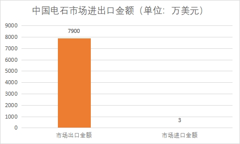 市場進出口金額