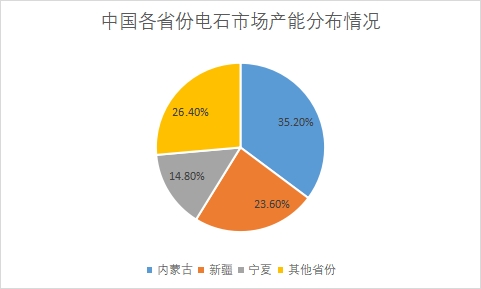 各省份市場(chǎng)產(chǎn)能占比