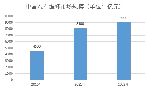市場(chǎng)規(guī)模