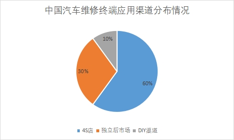 各終端應(yīng)用渠道市場(chǎng)占比