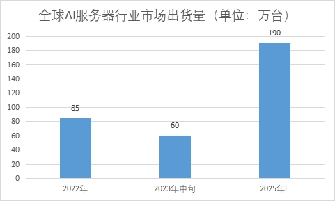 市場出貨量