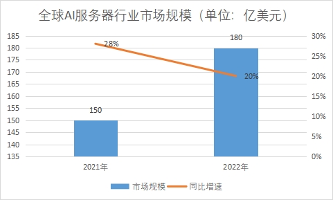市場規(guī)模