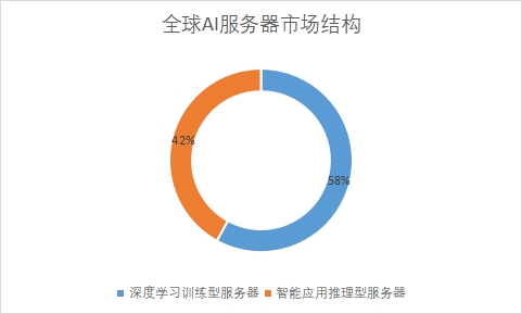 細(xì)分市場出貨量占比