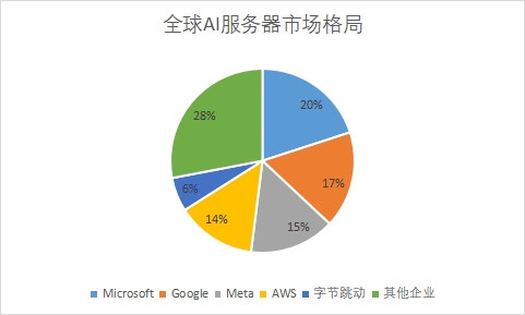 企業(yè)采購量占比