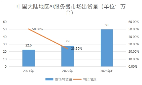 市場出貨量