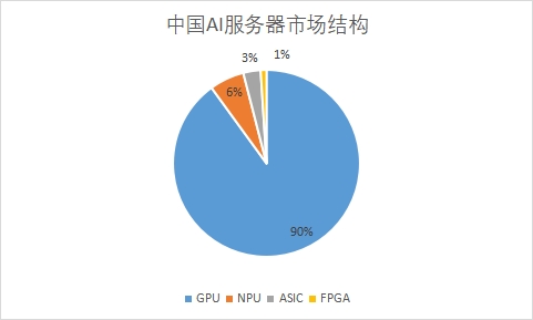 細(xì)分市場規(guī)模占比