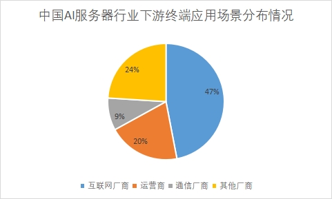 下游終端應(yīng)用場景需求量占比