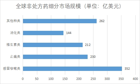 細分市場規(guī)模