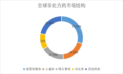 細分市場規(guī)模占比