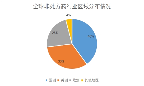 各地區(qū)市場規(guī)模占比