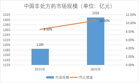 市場規(guī)模