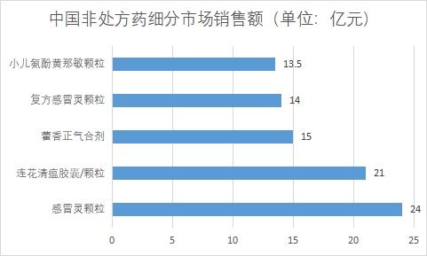細分市場銷售額