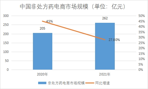非處方藥電商市場規(guī)模