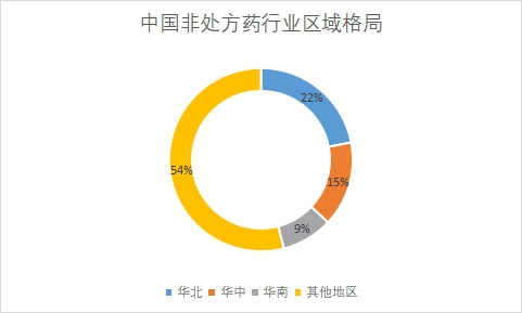各地區(qū)市場規(guī)模占比