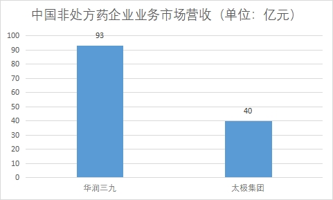 各企業(yè)非處方藥業(yè)務(wù)市場營收