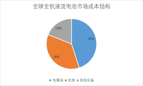 市場(chǎng)成本占比