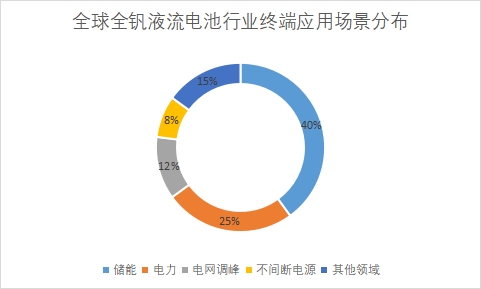 下游終端應(yīng)用場(chǎng)景規(guī)模占比