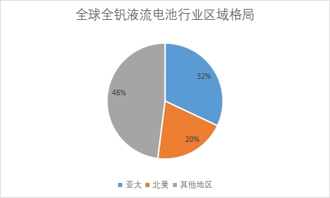 各地區(qū)市場(chǎng)份額占比