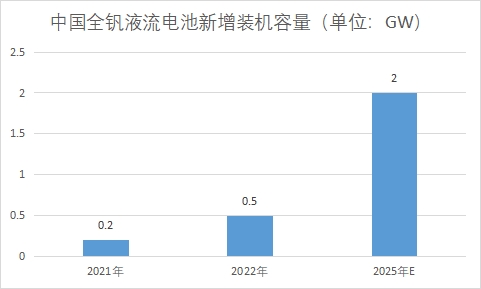 新增裝機容量