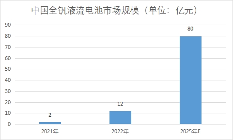 市場規(guī)模