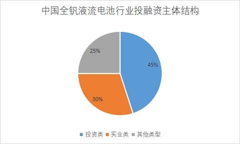各投資主體占比