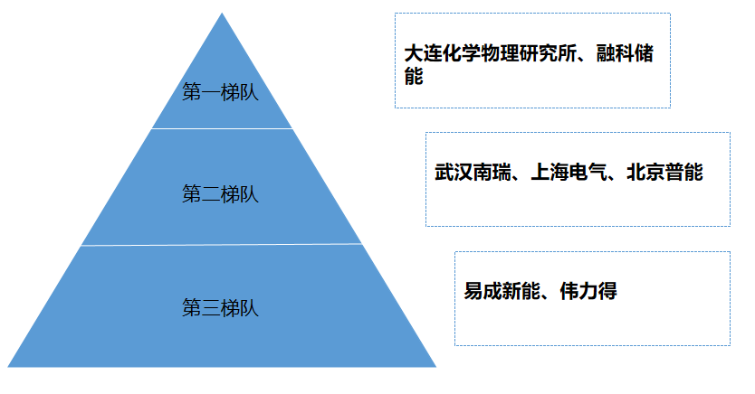 市場梯隊