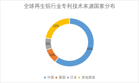 各國(guó)專(zhuān)利技術(shù)申請(qǐng)數(shù)量占比