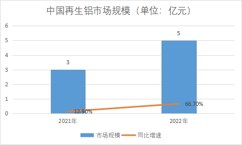 市場(chǎng)規(guī)模