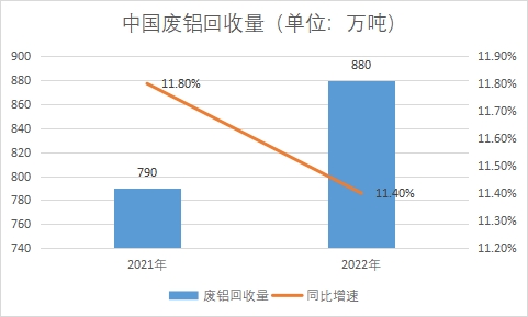 廢鋁回收量