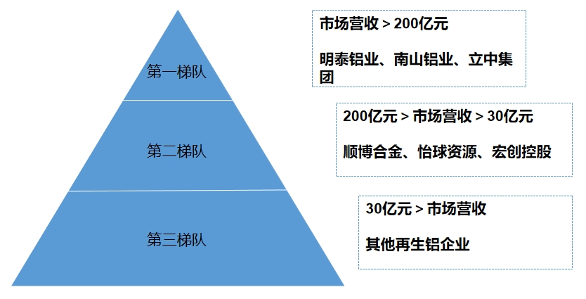 市場(chǎng)梯隊(duì)