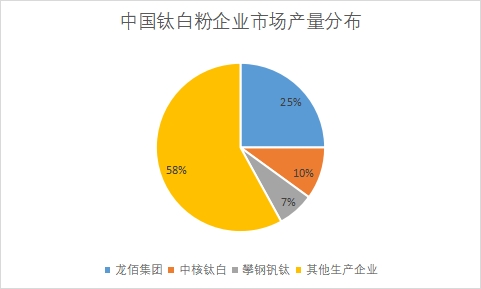 各企業(yè)市場產(chǎn)量占比