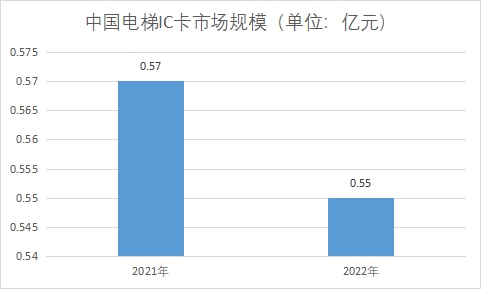 市場規(guī)模
