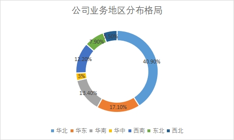 各地區(qū)市場占比