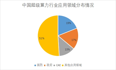 各應(yīng)用領(lǐng)域市場份額占比
