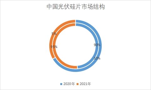 各細分市場需求量占比