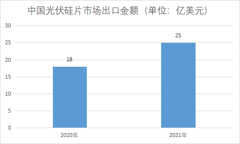 市場出口金額
