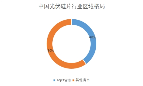各省市市場產(chǎn)量占比