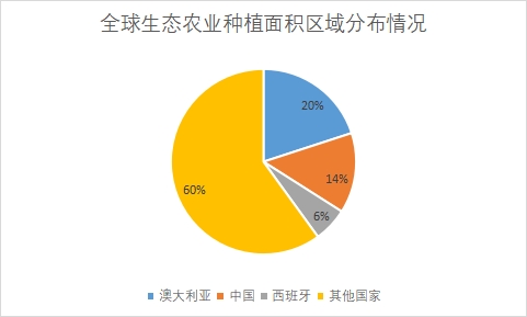 各國(guó)生態(tài)農(nóng)業(yè)種植面積占比