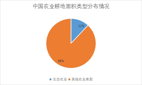 各農(nóng)業(yè)類型耕地面積占比