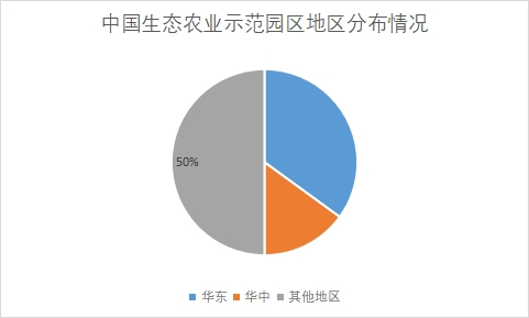 各地區(qū)生態(tài)農(nóng)業(yè)示范園區(qū)數(shù)量占比