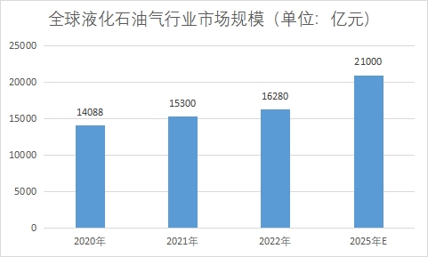 市場規(guī)模