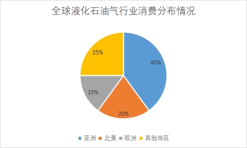 各地區(qū)液化石油氣市場消費量占比