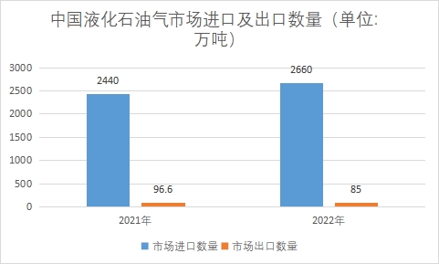 市場進(jìn)口及出口數(shù)量