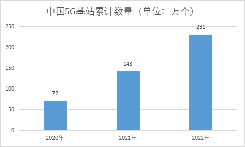 5G基站累計(jì)數(shù)量