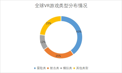 各VR游戲類型占比