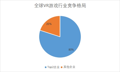 各VR游戲企業(yè)占比