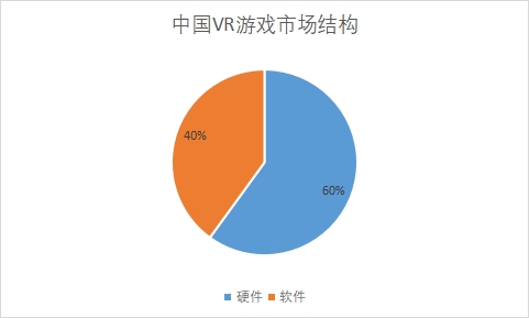 各VR游戲細(xì)分市場(chǎng)占比